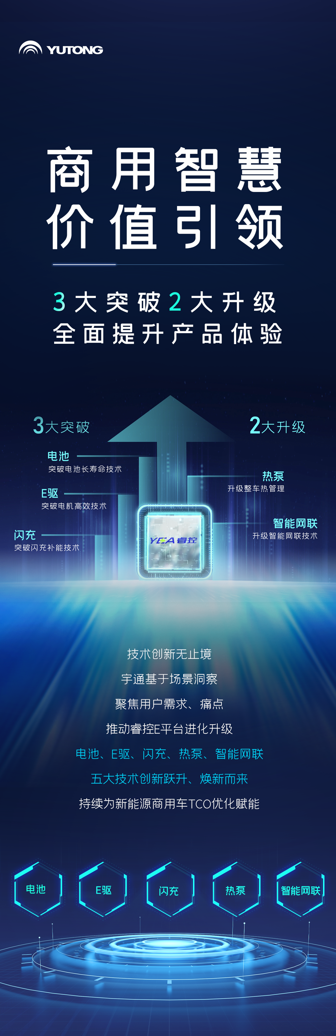 一圖讀懂宇通核心技術(shù)“?？亍蔽宕筮M(jìn)化