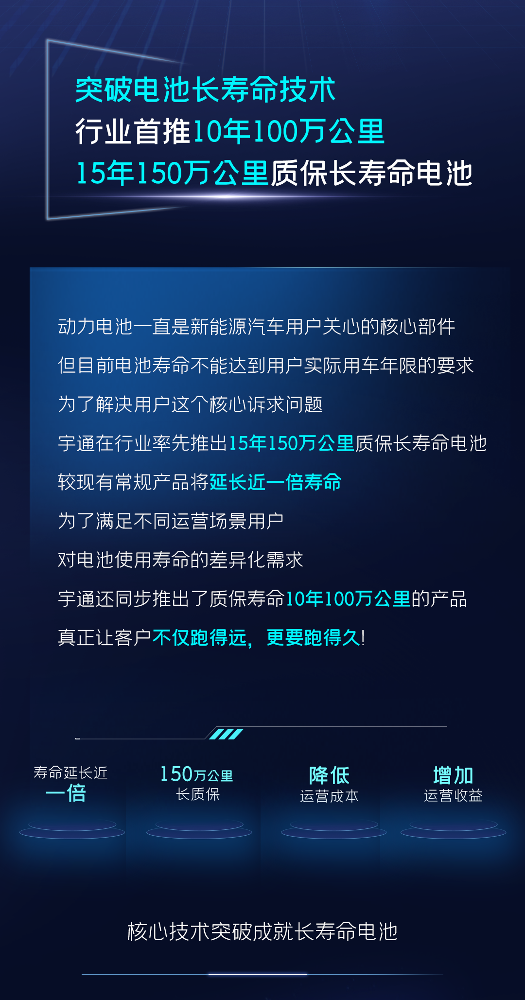 一圖讀懂宇通核心技術(shù)“?？亍蔽宕筮M(jìn)化