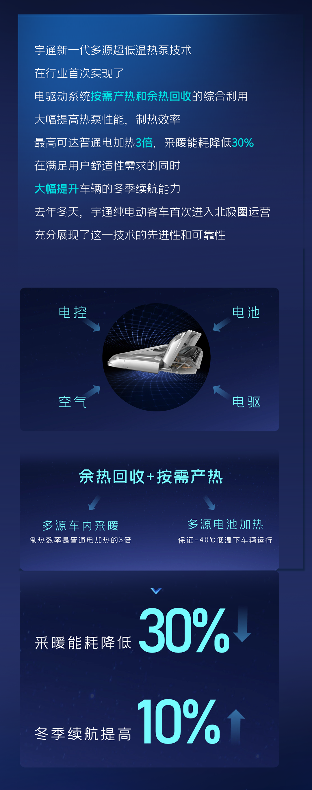 一圖讀懂宇通核心技術(shù)“?？亍蔽宕筮M(jìn)化