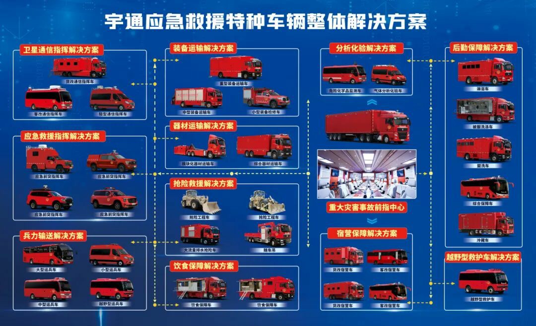 貼近實(shí)戰(zhàn)，高效保障！宇通專用車參加第十三屆全國(guó)礦山救援技能競(jìng)賽裝備展